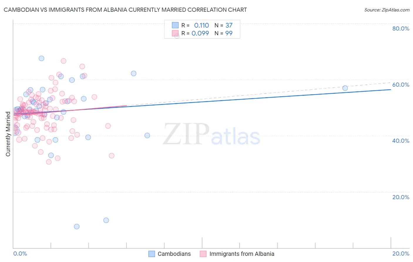 Cambodian vs Immigrants from Albania Currently Married