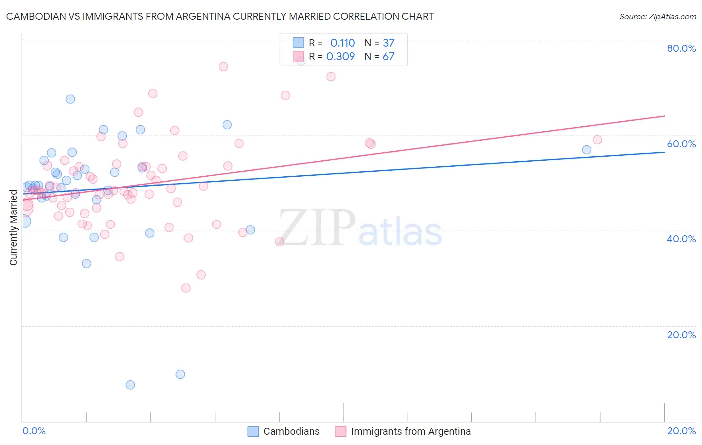 Cambodian vs Immigrants from Argentina Currently Married