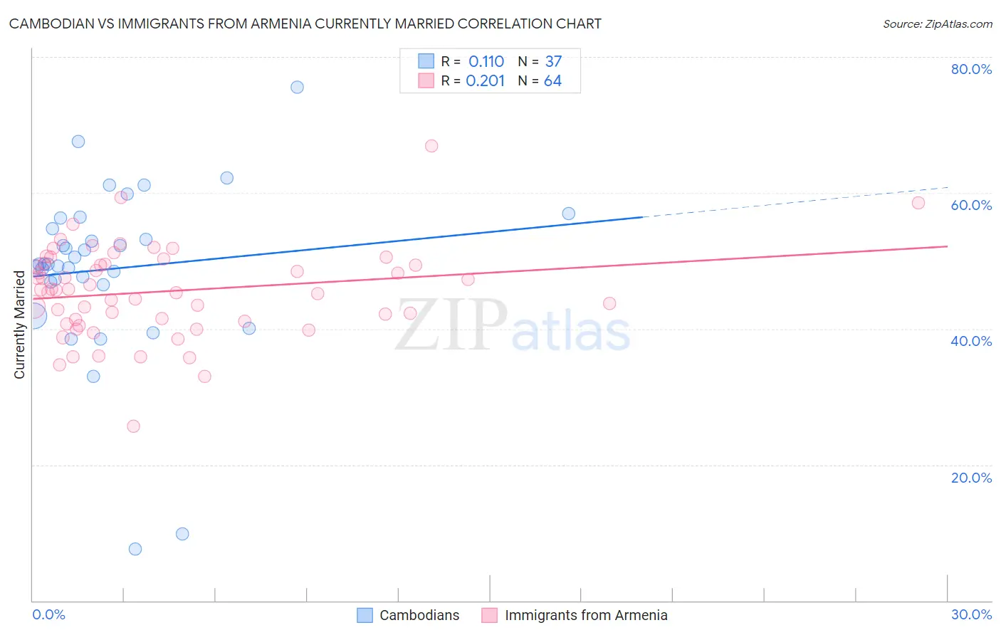 Cambodian vs Immigrants from Armenia Currently Married