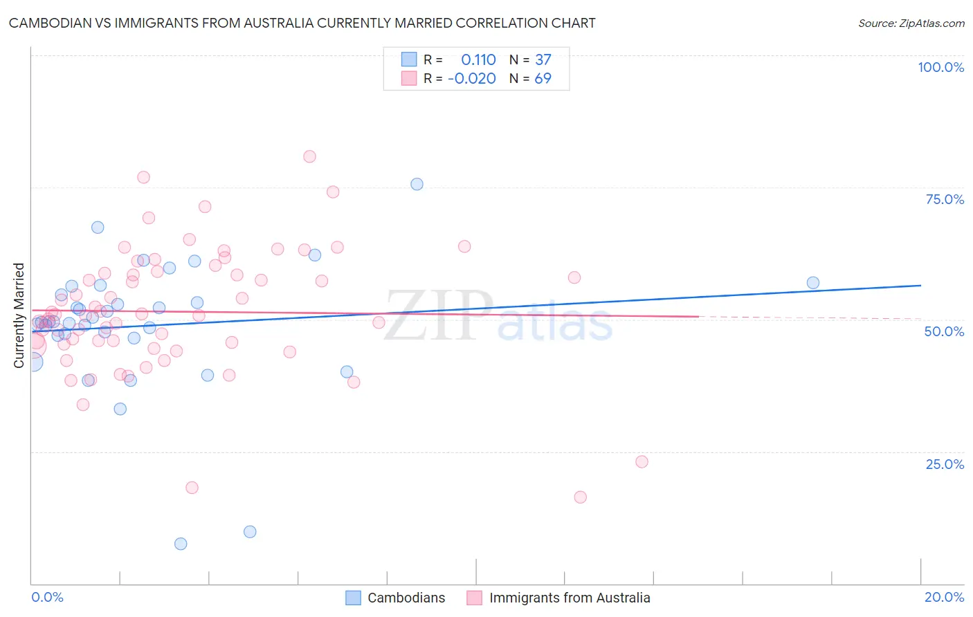 Cambodian vs Immigrants from Australia Currently Married