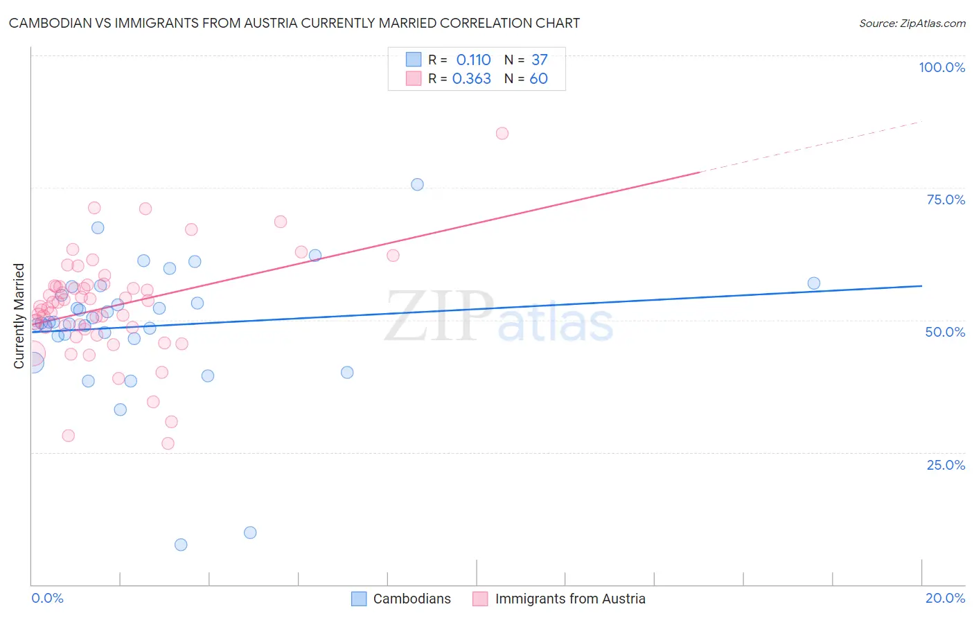 Cambodian vs Immigrants from Austria Currently Married