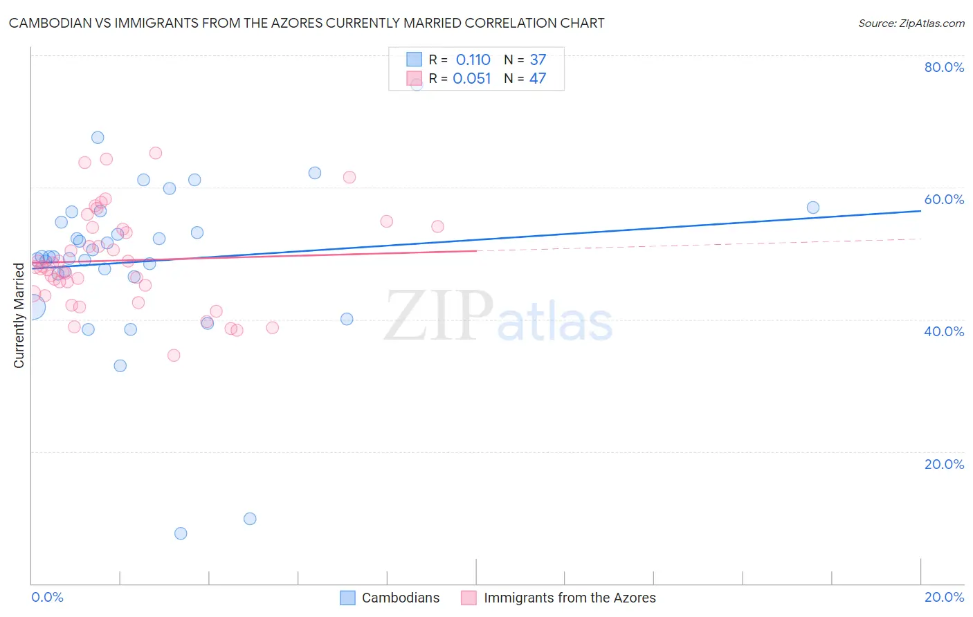 Cambodian vs Immigrants from the Azores Currently Married