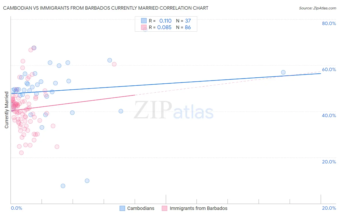 Cambodian vs Immigrants from Barbados Currently Married