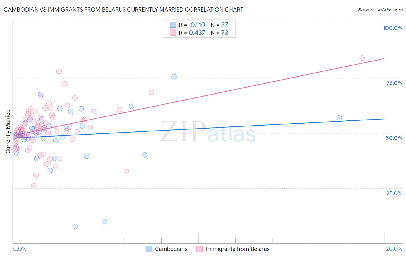 Cambodian vs Immigrants from Belarus Currently Married