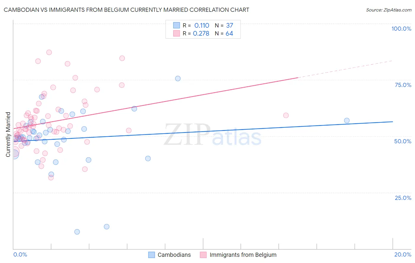 Cambodian vs Immigrants from Belgium Currently Married