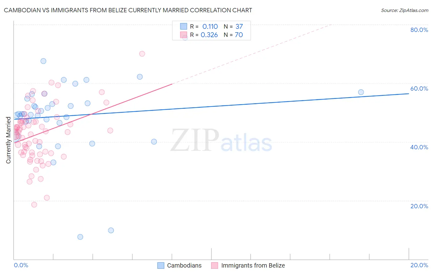 Cambodian vs Immigrants from Belize Currently Married