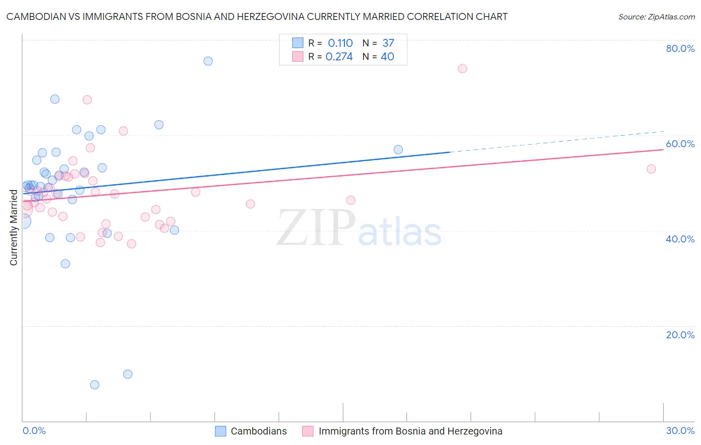Cambodian vs Immigrants from Bosnia and Herzegovina Currently Married