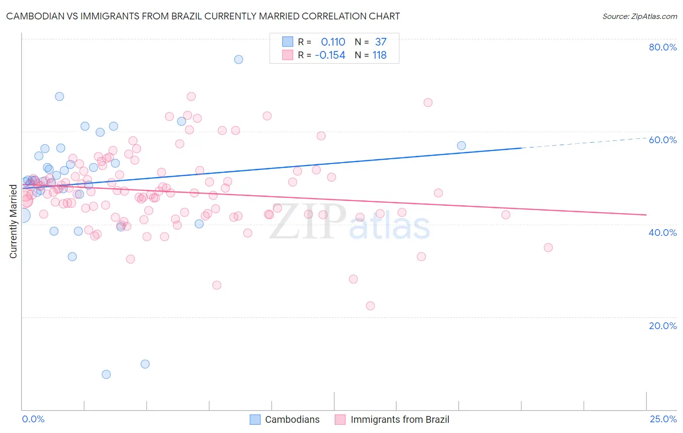 Cambodian vs Immigrants from Brazil Currently Married