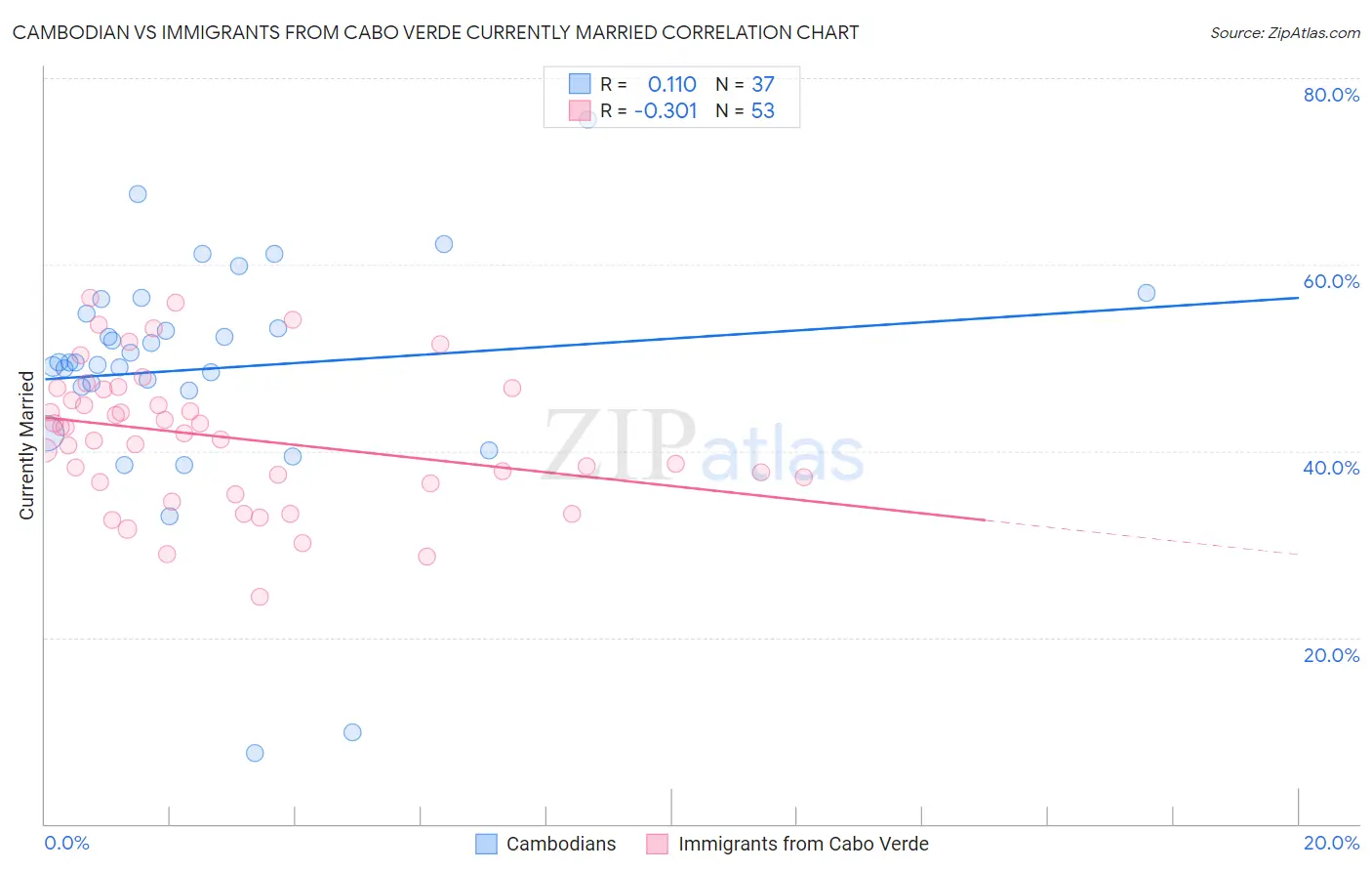 Cambodian vs Immigrants from Cabo Verde Currently Married