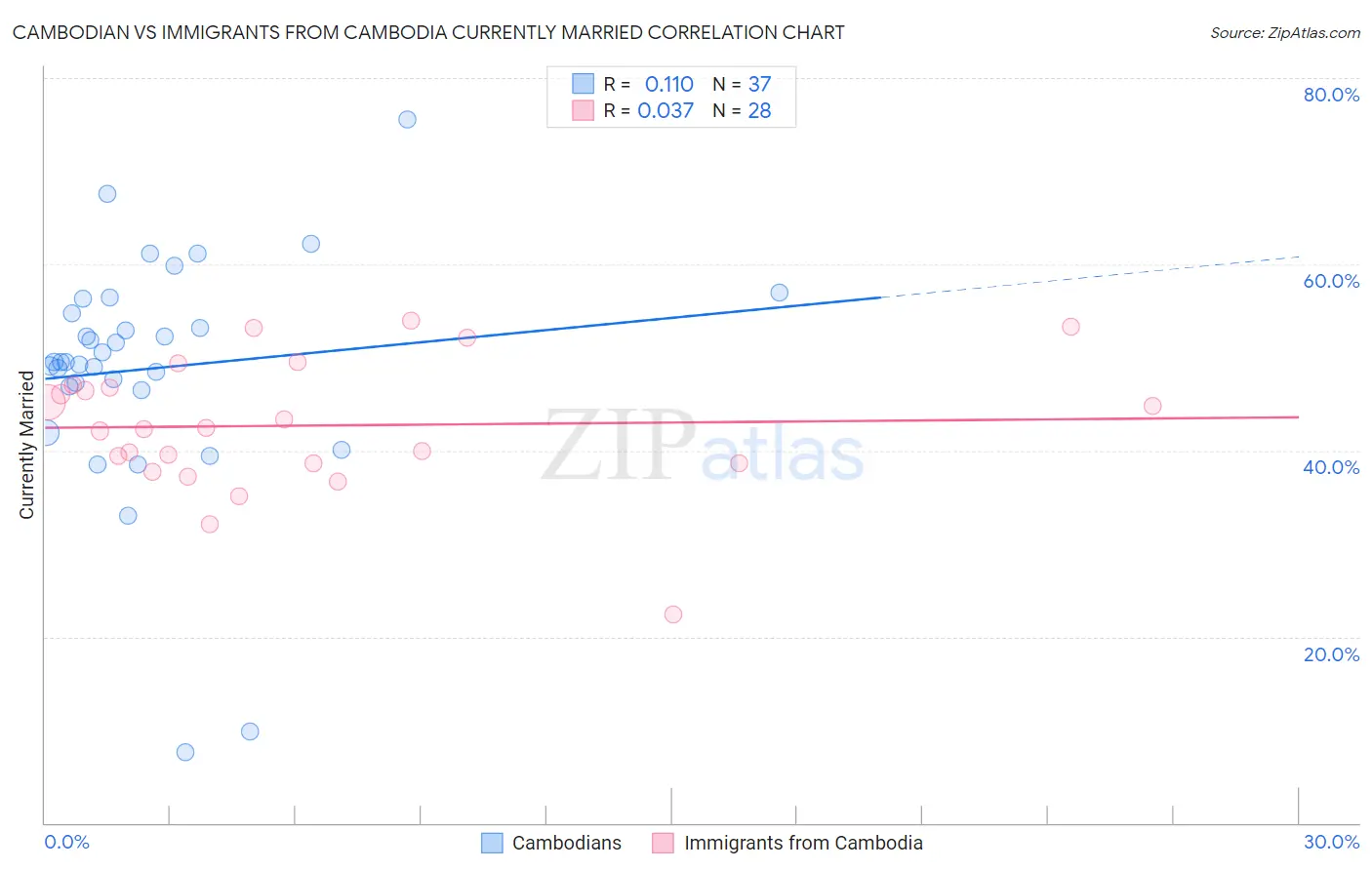 Cambodian vs Immigrants from Cambodia Currently Married