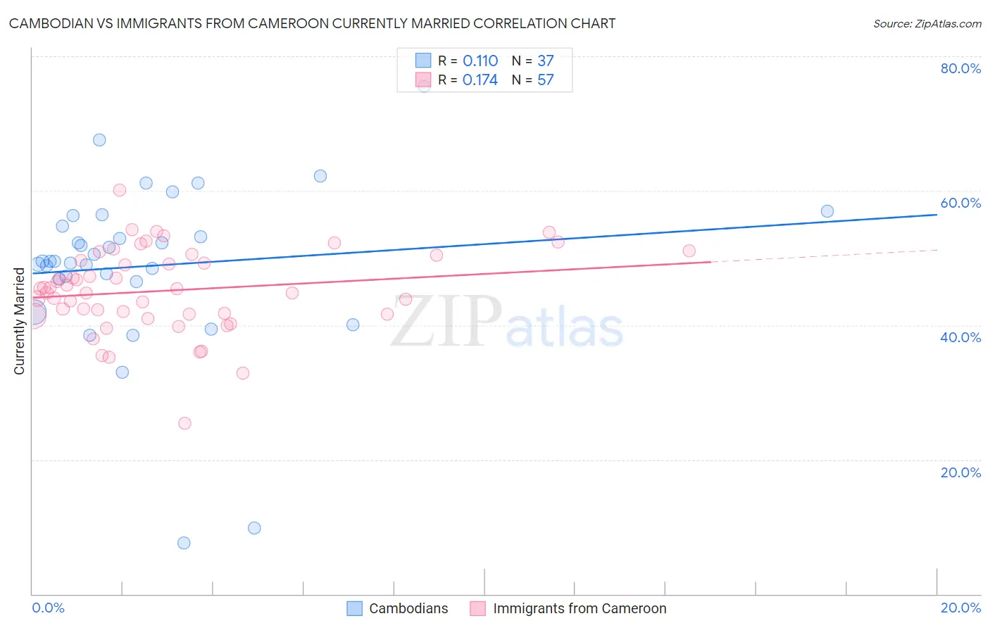 Cambodian vs Immigrants from Cameroon Currently Married