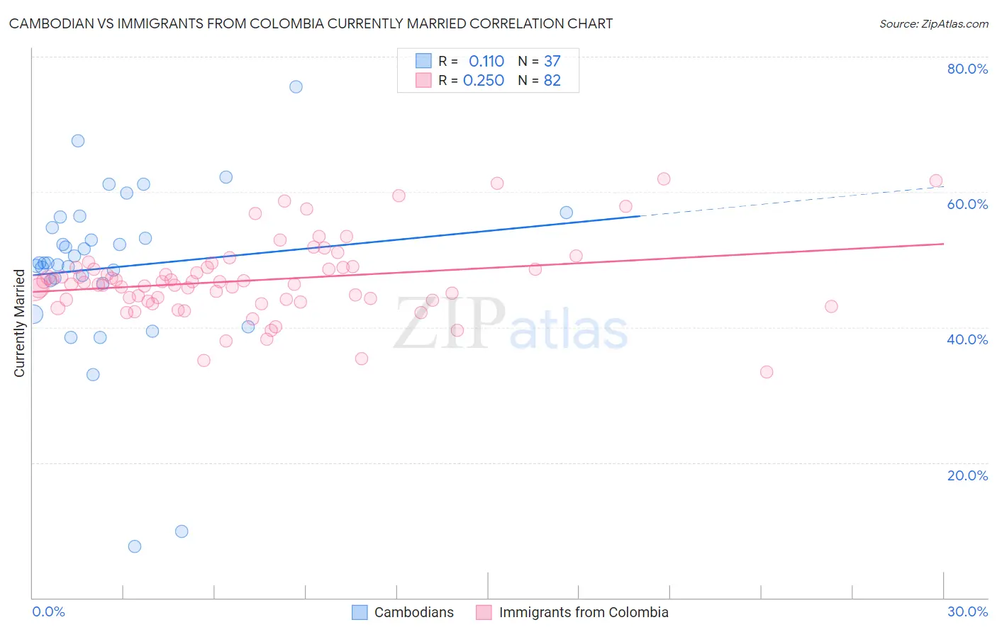 Cambodian vs Immigrants from Colombia Currently Married