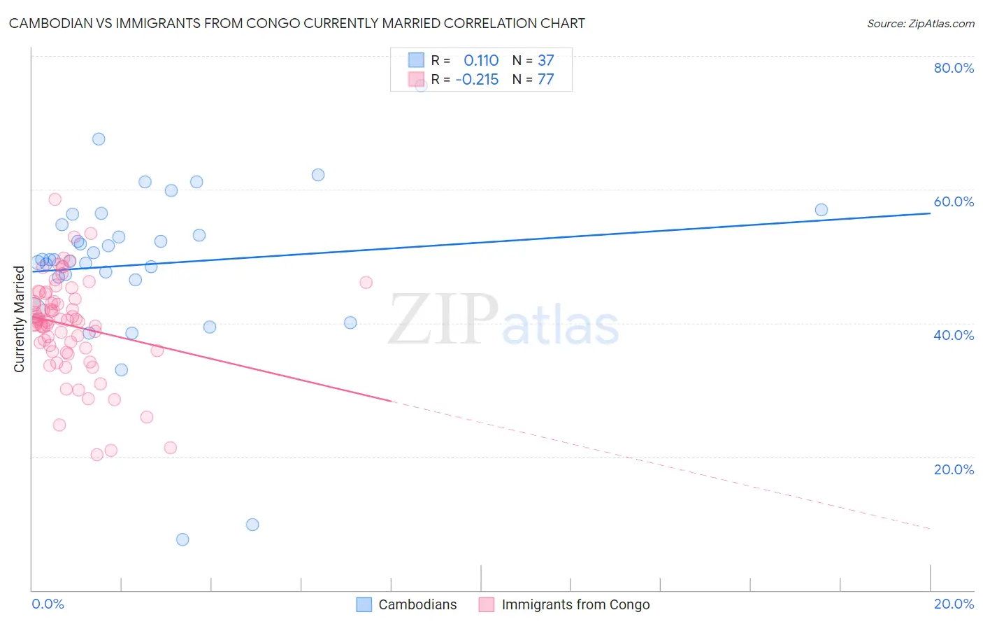 Cambodian vs Immigrants from Congo Currently Married