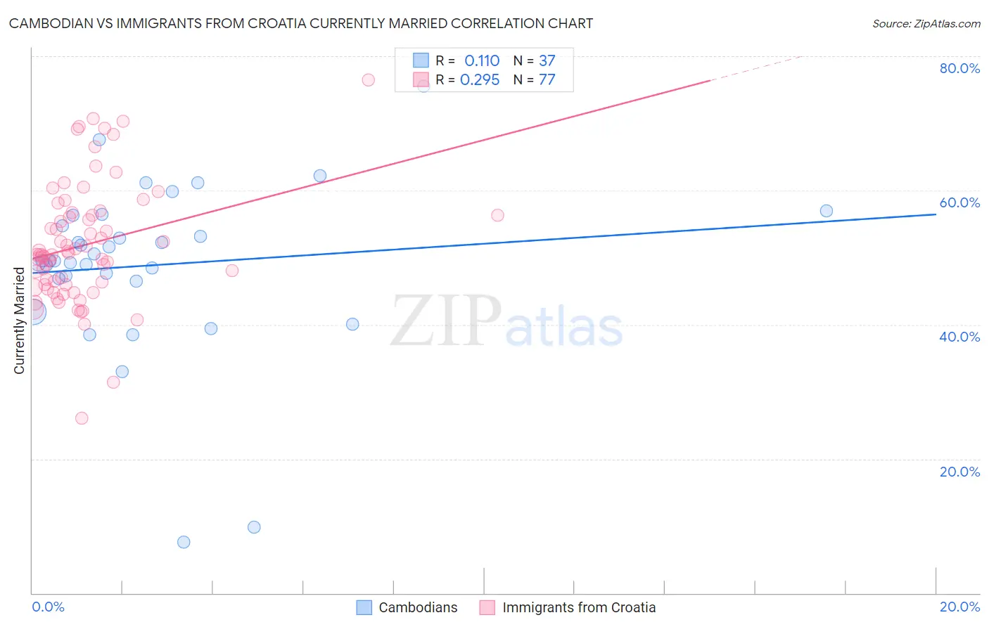 Cambodian vs Immigrants from Croatia Currently Married