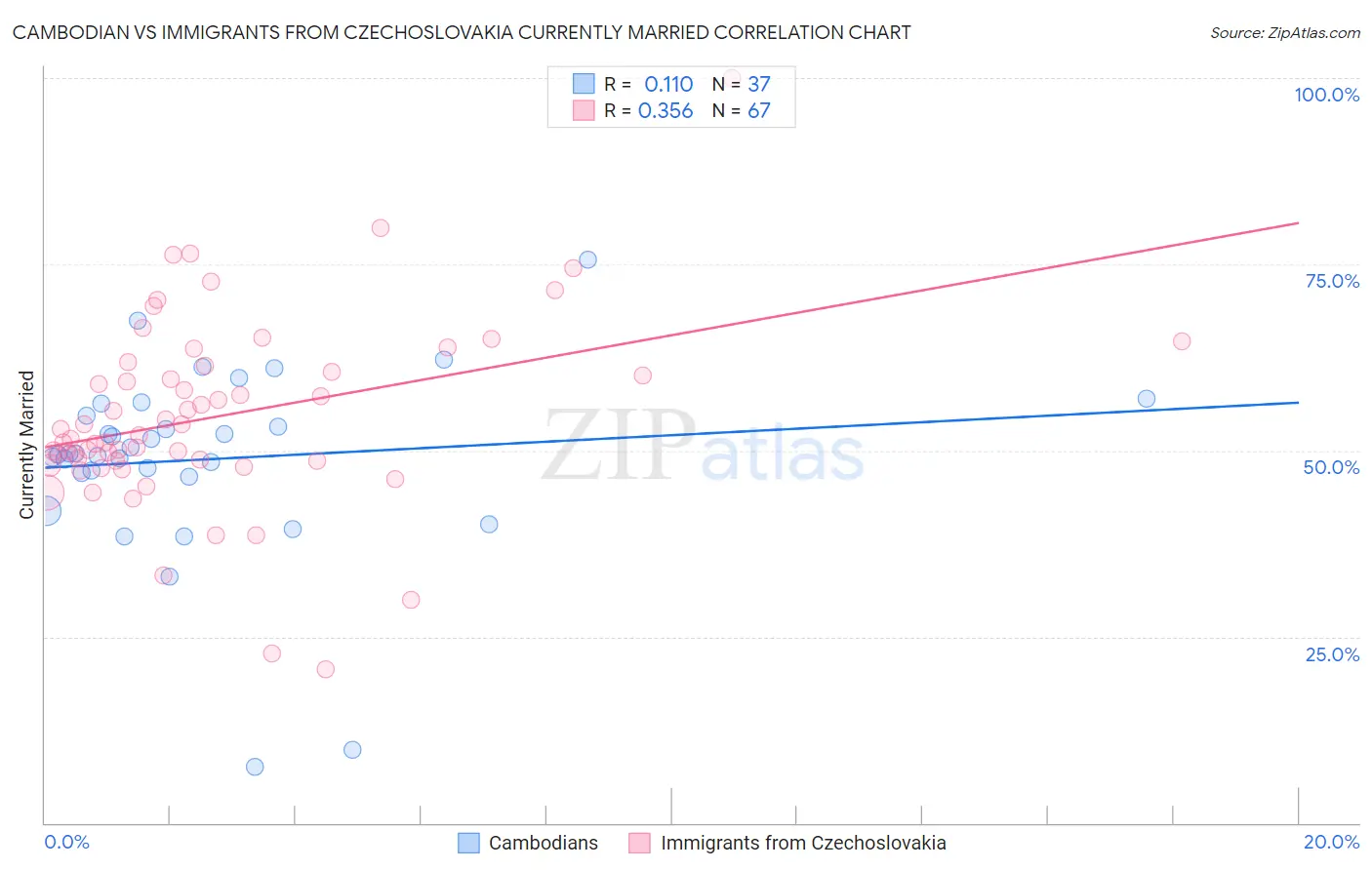 Cambodian vs Immigrants from Czechoslovakia Currently Married