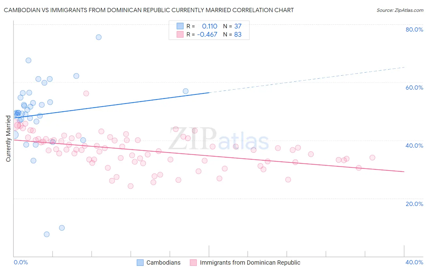 Cambodian vs Immigrants from Dominican Republic Currently Married