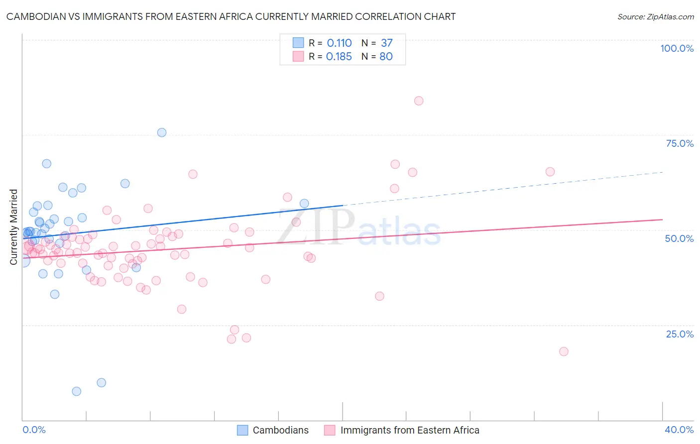 Cambodian vs Immigrants from Eastern Africa Currently Married