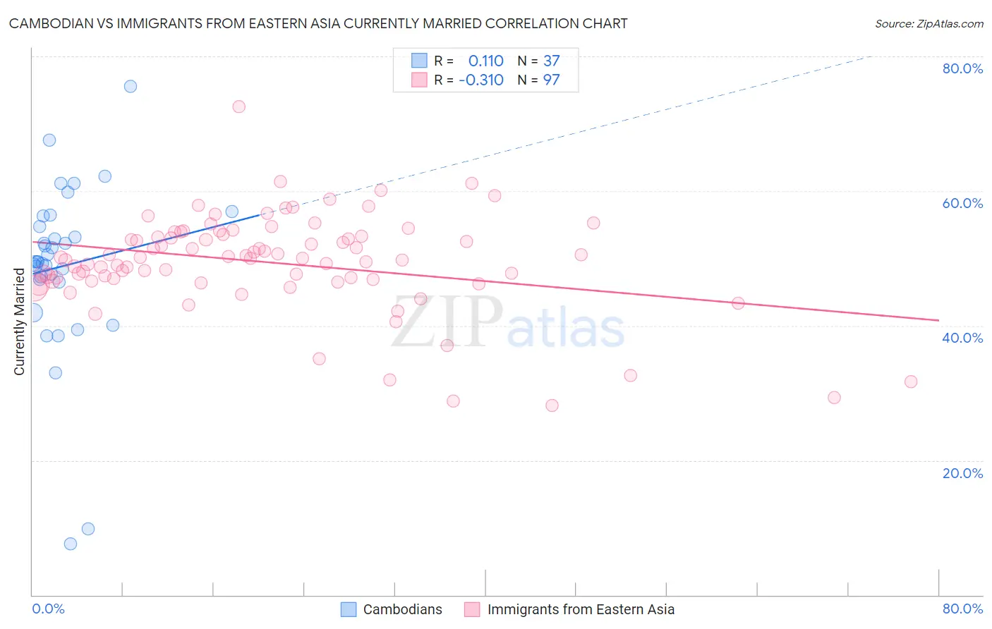 Cambodian vs Immigrants from Eastern Asia Currently Married