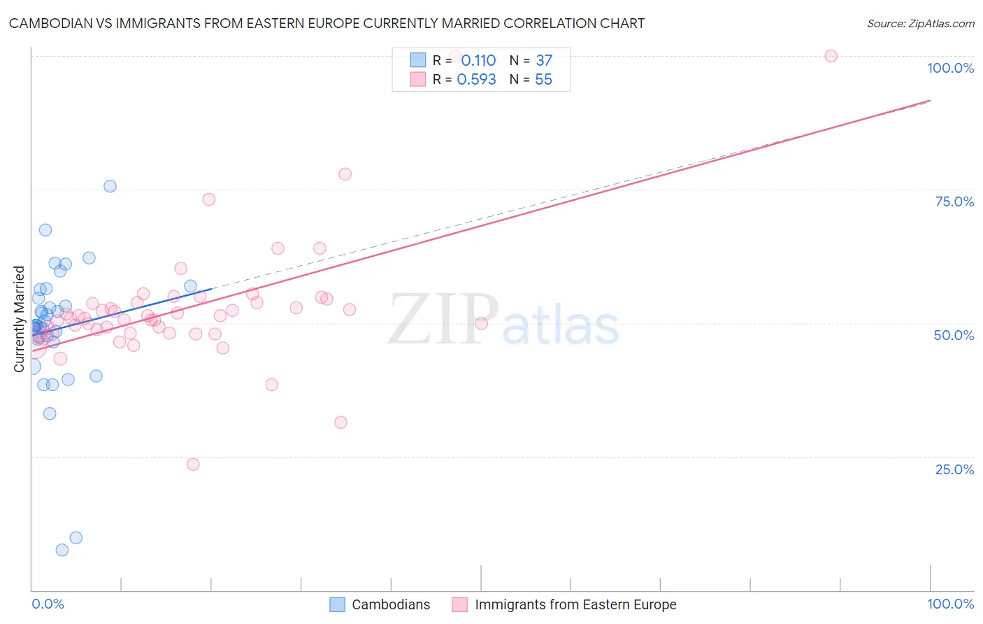 Cambodian vs Immigrants from Eastern Europe Currently Married