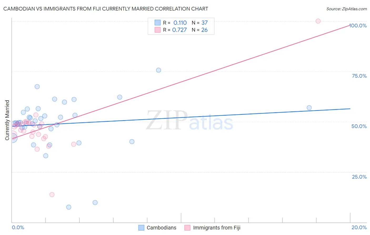 Cambodian vs Immigrants from Fiji Currently Married