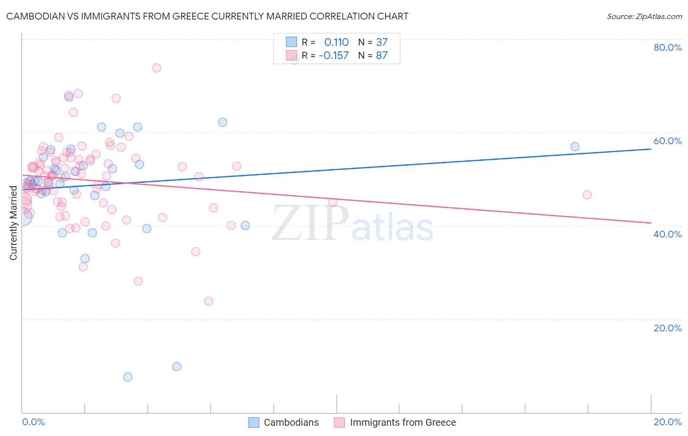 Cambodian vs Immigrants from Greece Currently Married