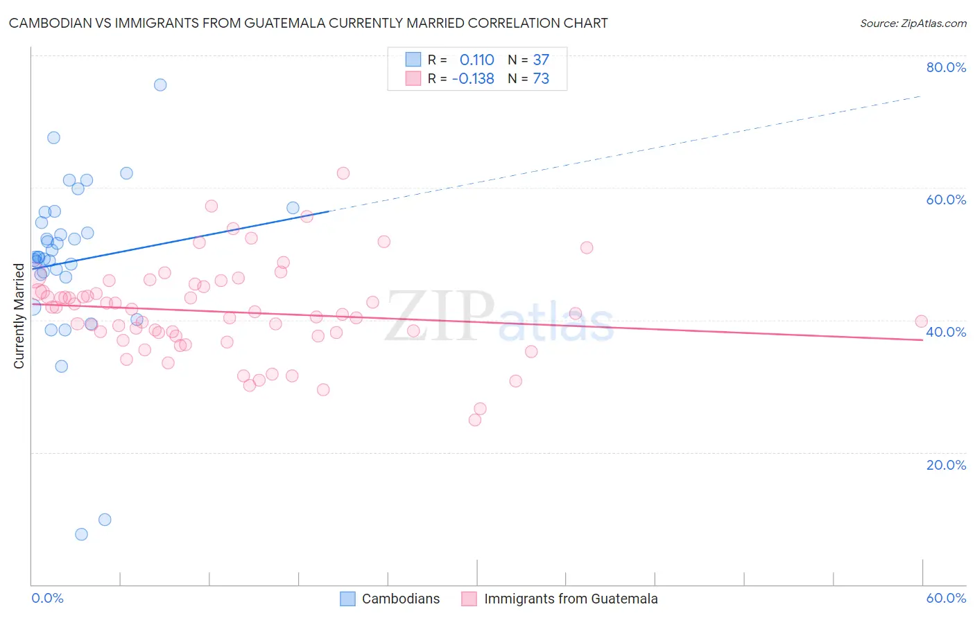 Cambodian vs Immigrants from Guatemala Currently Married