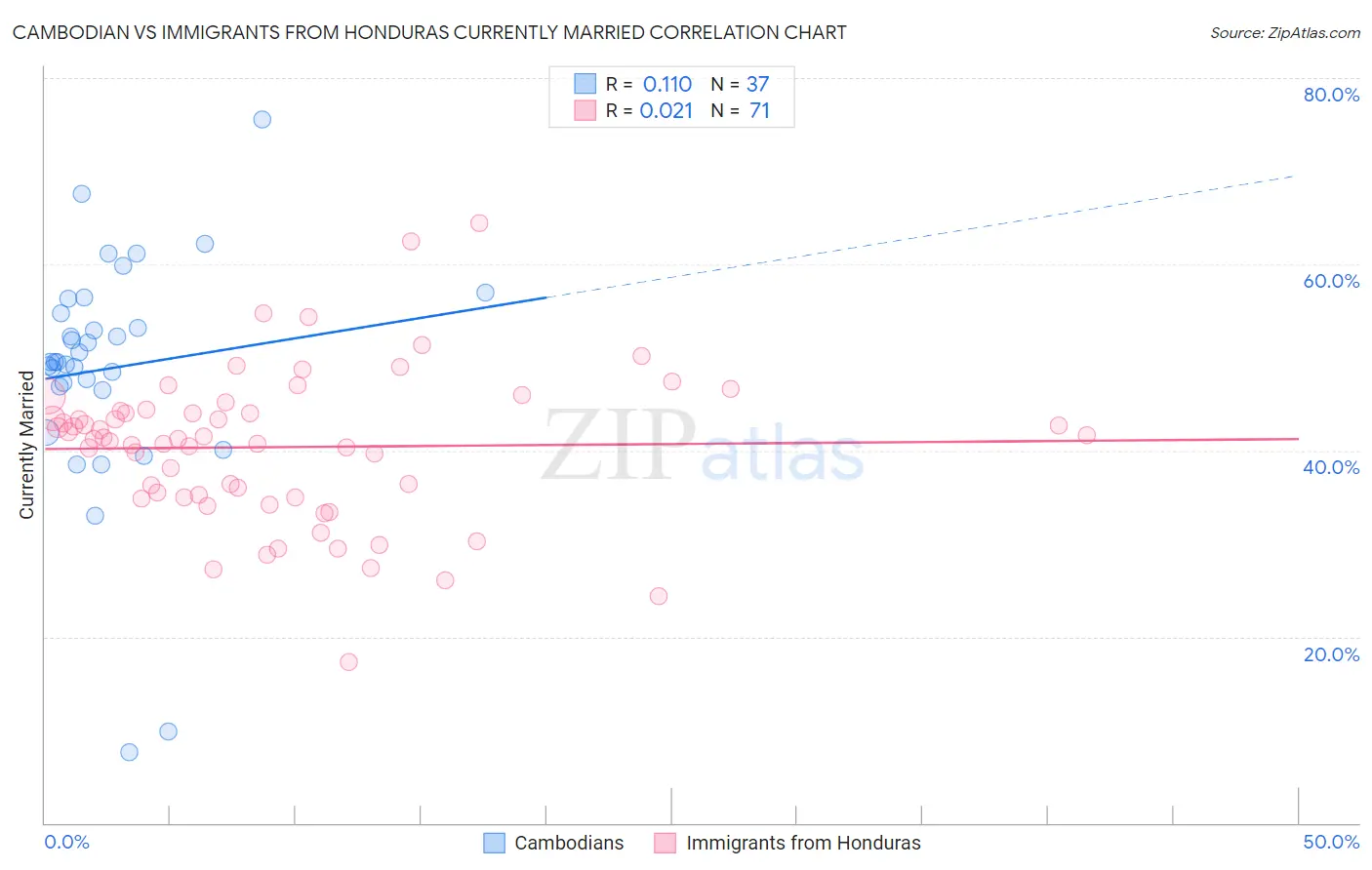 Cambodian vs Immigrants from Honduras Currently Married