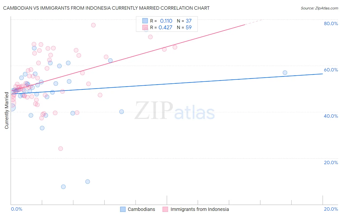 Cambodian vs Immigrants from Indonesia Currently Married