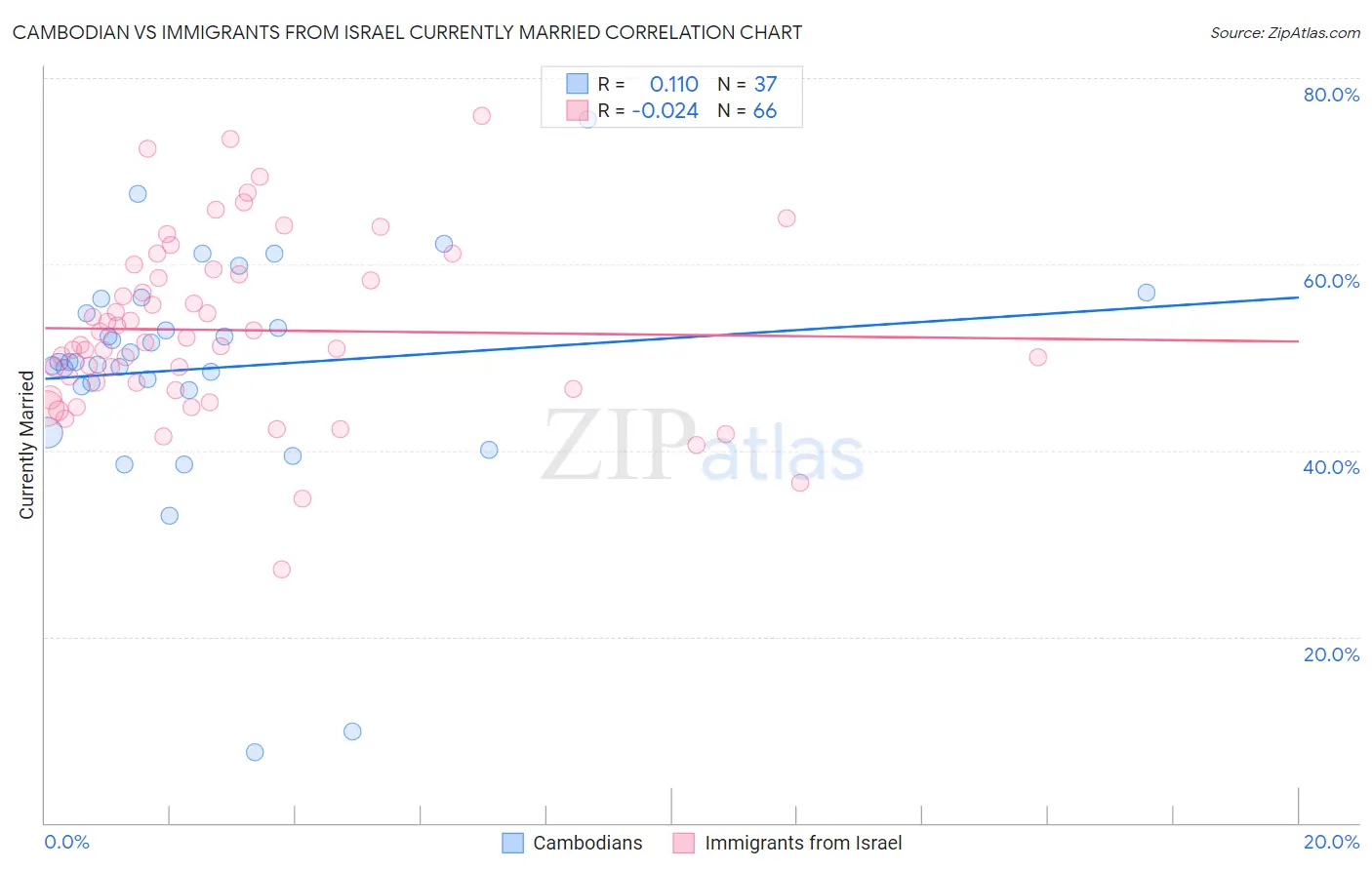 Cambodian vs Immigrants from Israel Currently Married
