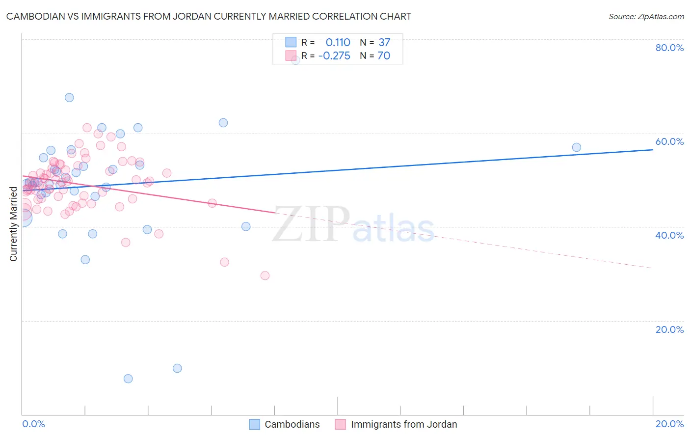 Cambodian vs Immigrants from Jordan Currently Married
