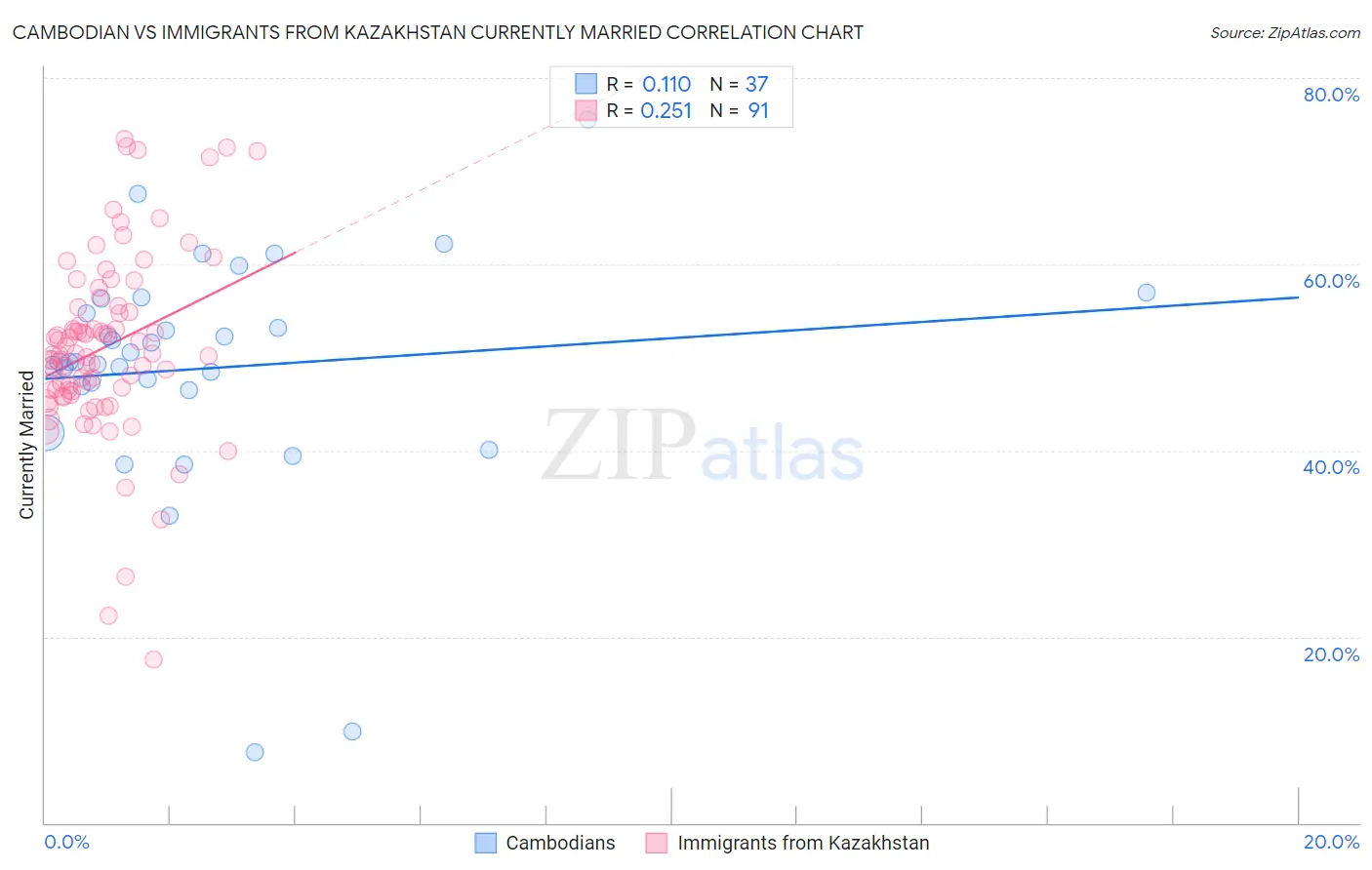 Cambodian vs Immigrants from Kazakhstan Currently Married