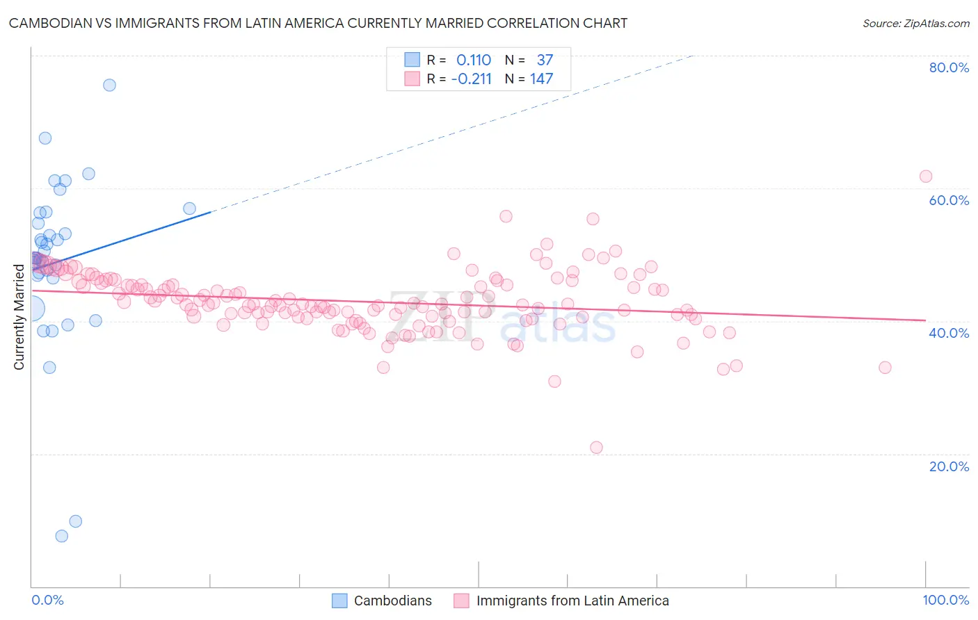 Cambodian vs Immigrants from Latin America Currently Married
