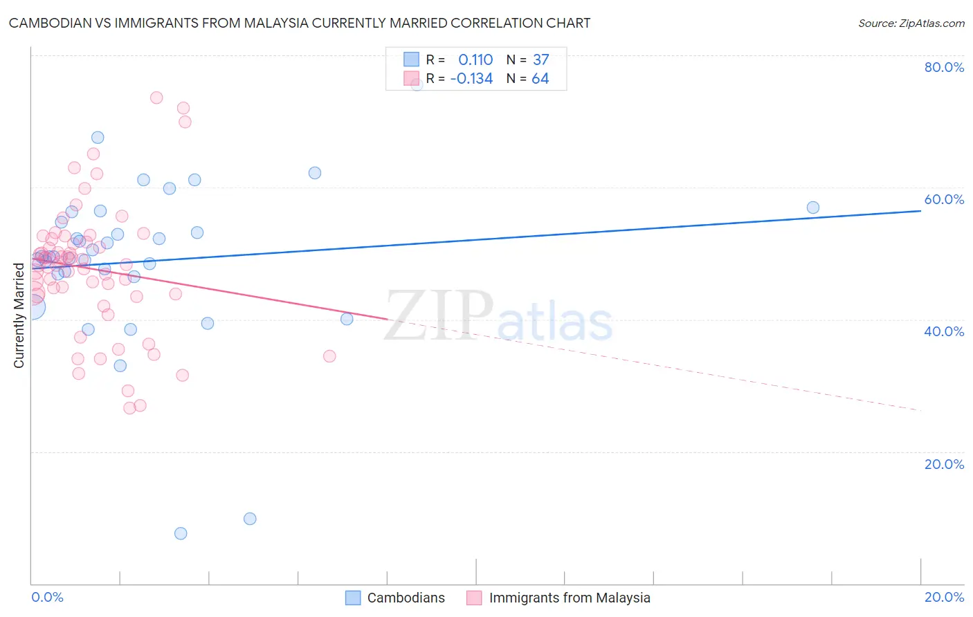 Cambodian vs Immigrants from Malaysia Currently Married