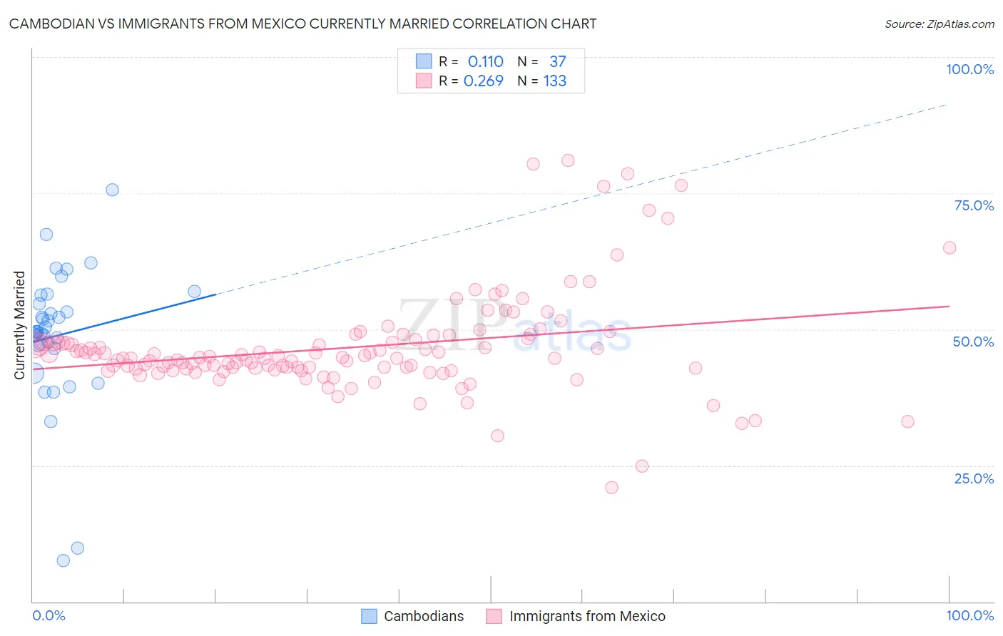 Cambodian vs Immigrants from Mexico Currently Married