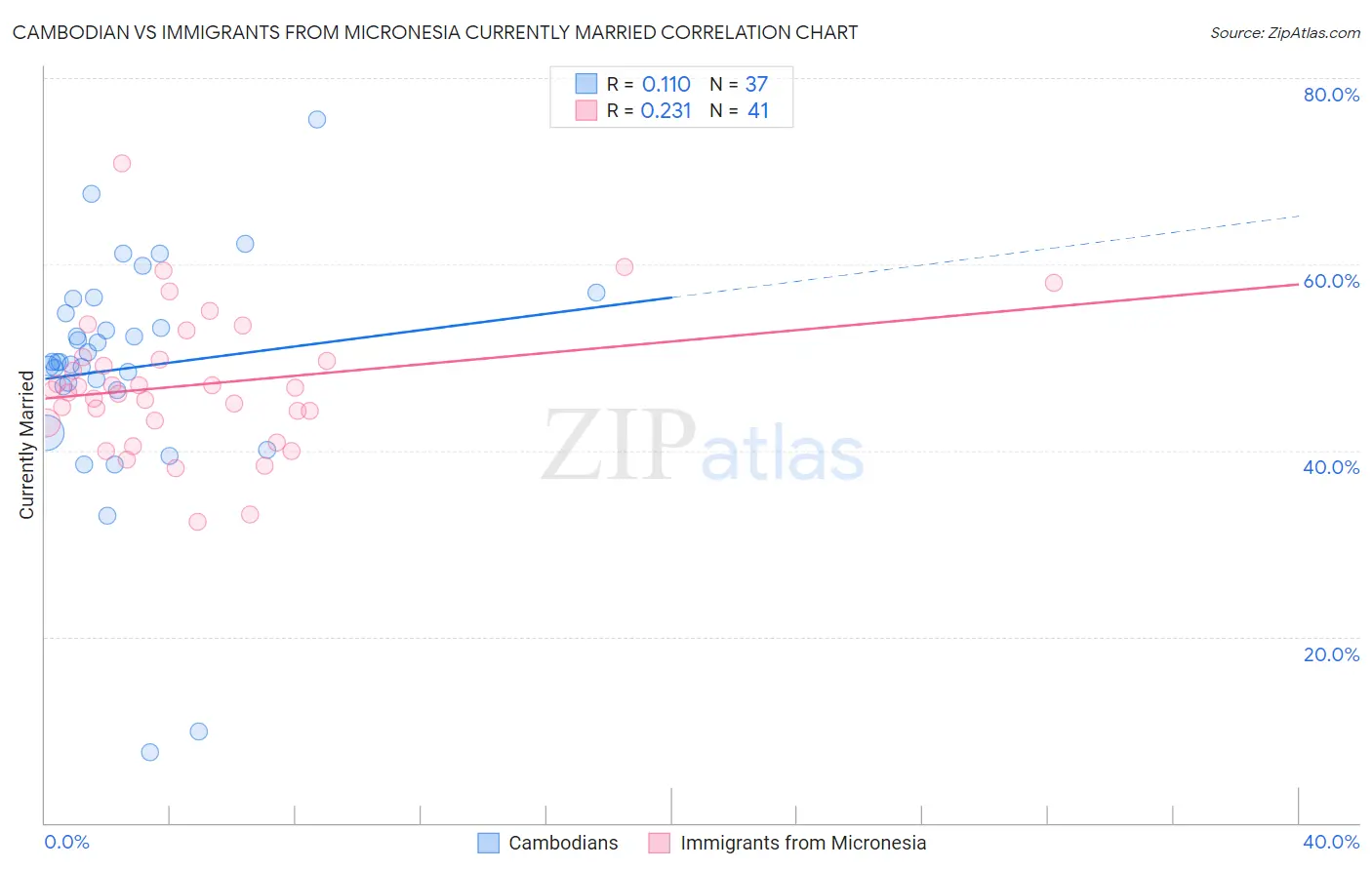 Cambodian vs Immigrants from Micronesia Currently Married