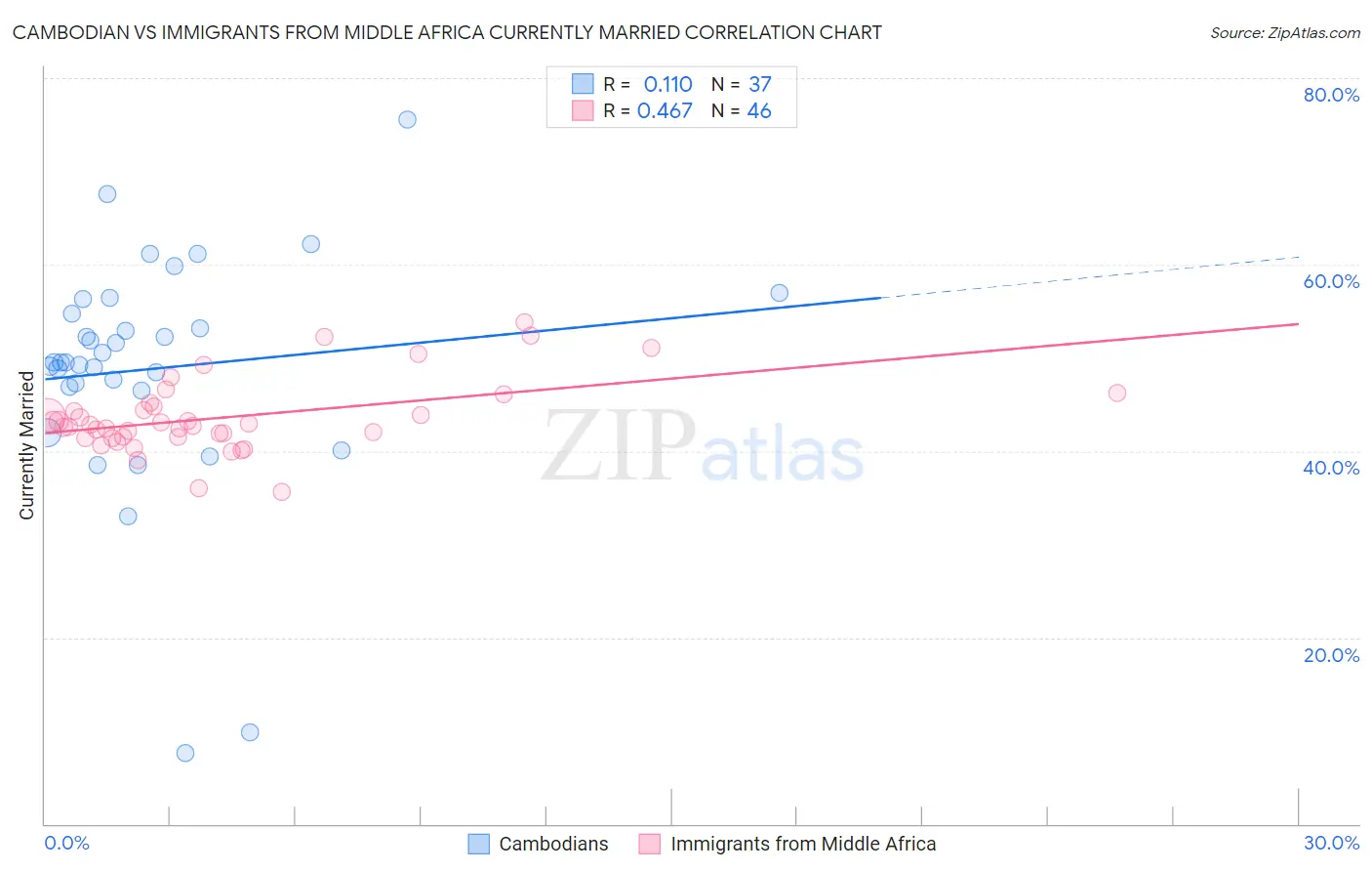 Cambodian vs Immigrants from Middle Africa Currently Married