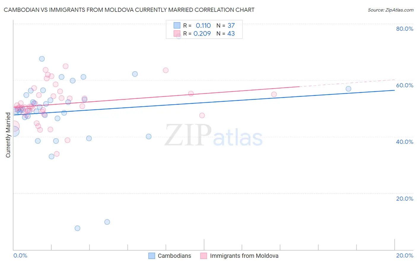 Cambodian vs Immigrants from Moldova Currently Married