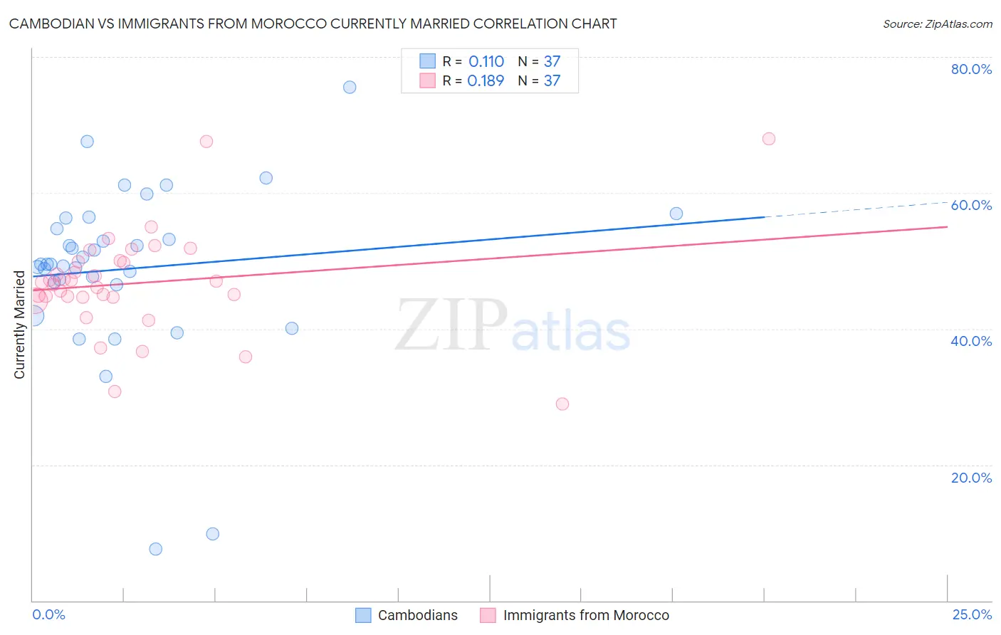 Cambodian vs Immigrants from Morocco Currently Married