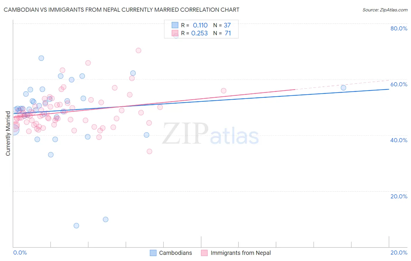 Cambodian vs Immigrants from Nepal Currently Married