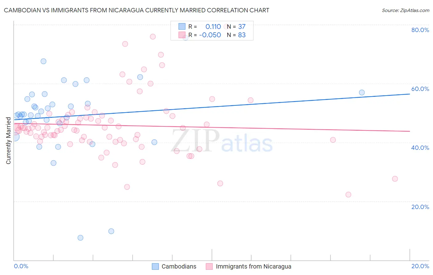 Cambodian vs Immigrants from Nicaragua Currently Married