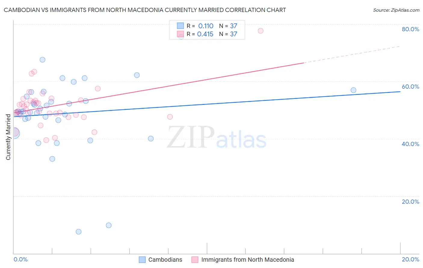 Cambodian vs Immigrants from North Macedonia Currently Married