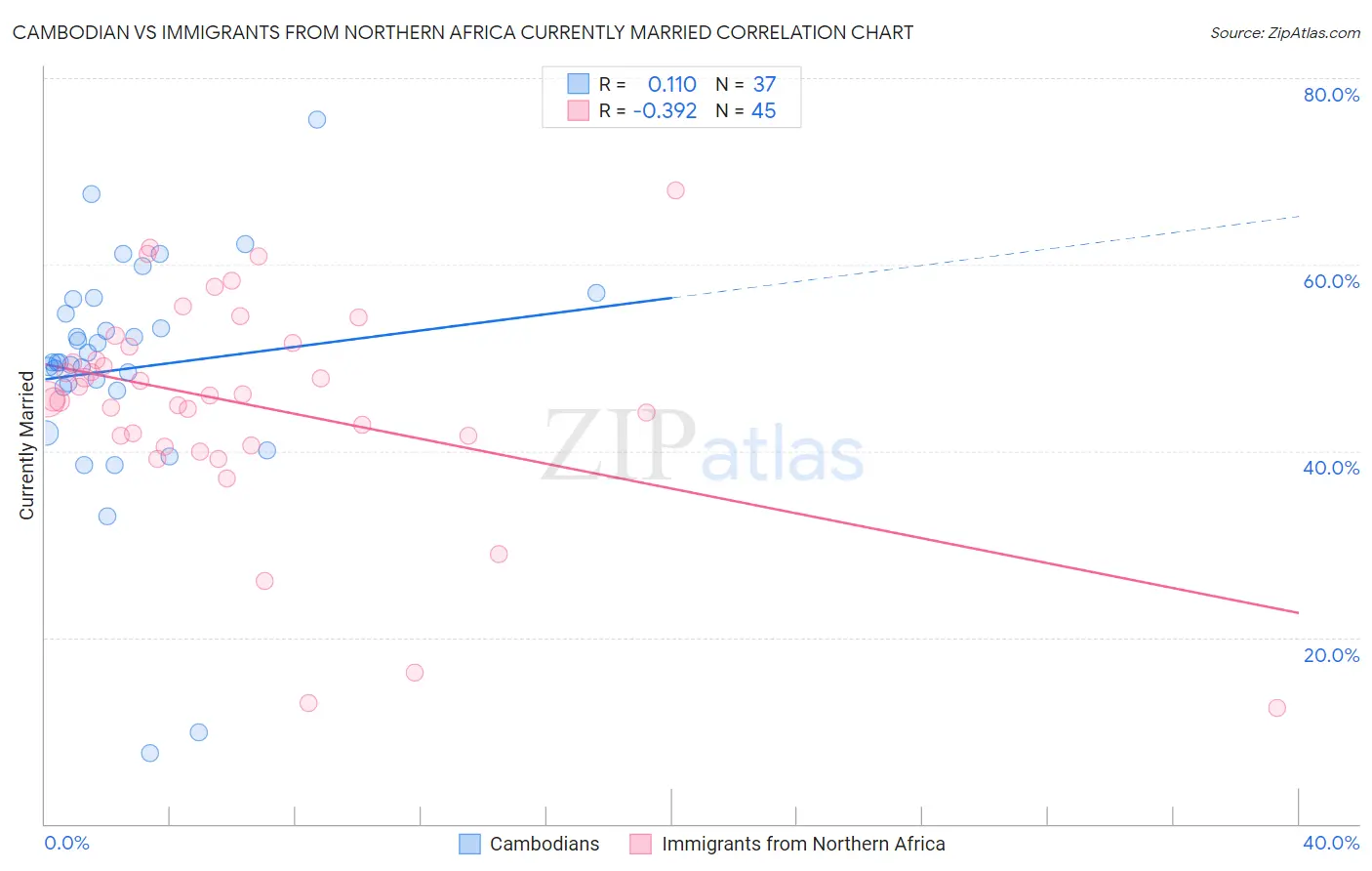 Cambodian vs Immigrants from Northern Africa Currently Married