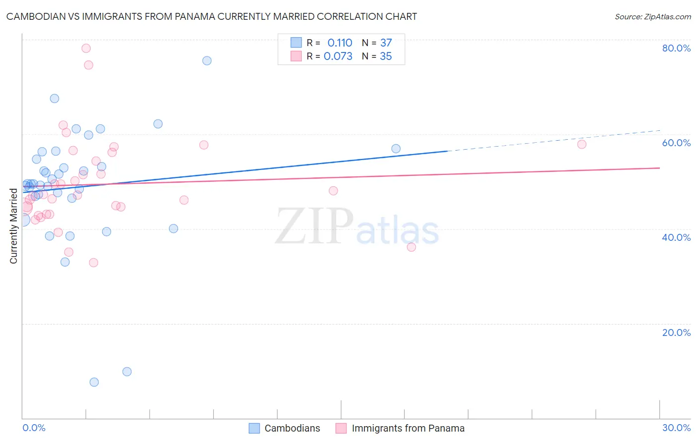 Cambodian vs Immigrants from Panama Currently Married