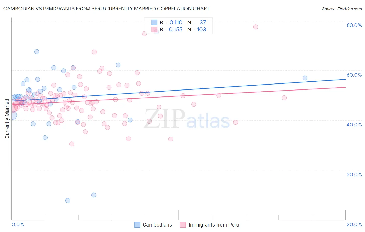 Cambodian vs Immigrants from Peru Currently Married