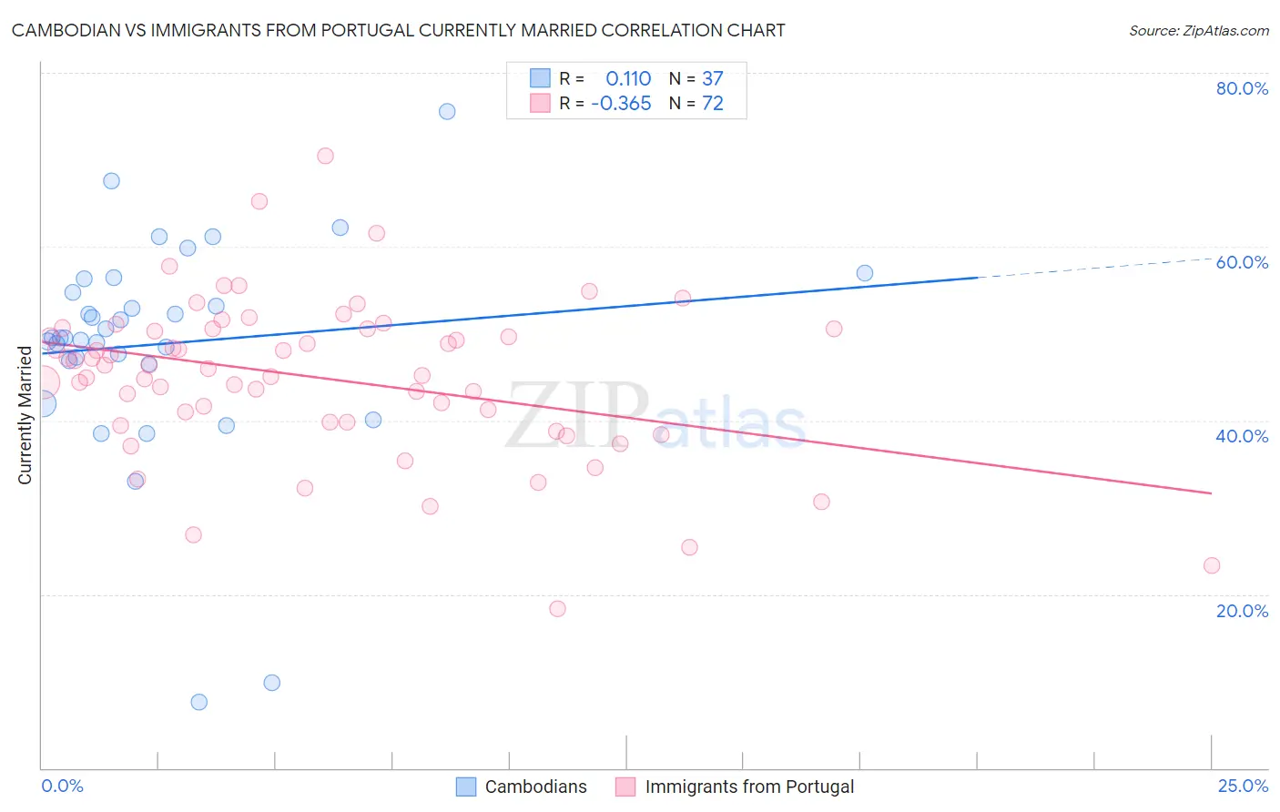 Cambodian vs Immigrants from Portugal Currently Married