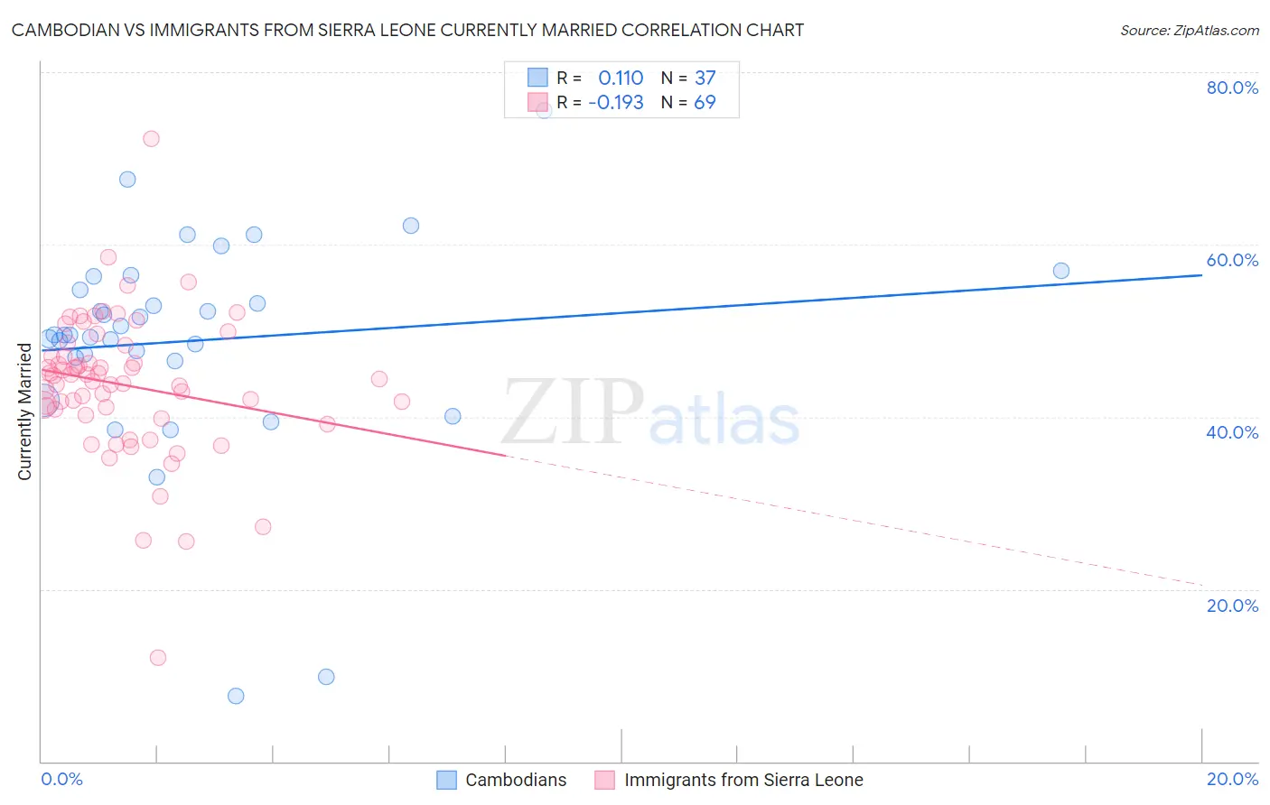Cambodian vs Immigrants from Sierra Leone Currently Married