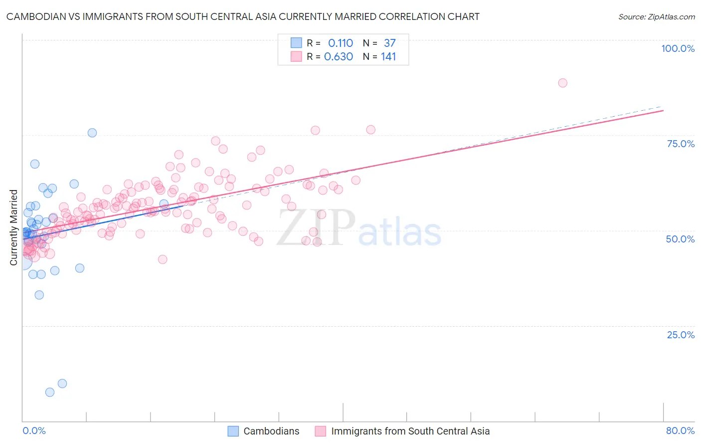 Cambodian vs Immigrants from South Central Asia Currently Married