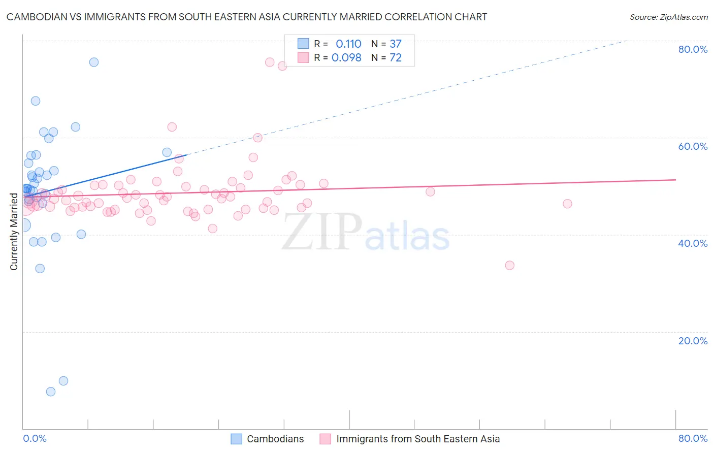 Cambodian vs Immigrants from South Eastern Asia Currently Married