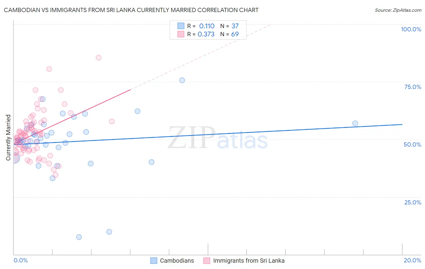 Cambodian vs Immigrants from Sri Lanka Currently Married