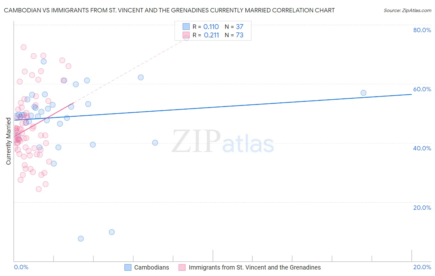 Cambodian vs Immigrants from St. Vincent and the Grenadines Currently Married
